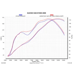 Akrapovic Suzuki Gsx-r 1000 SM-S10SO1T