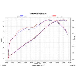 Akrapovic Honda CBR 650 R S-H6R14-HEGEHT