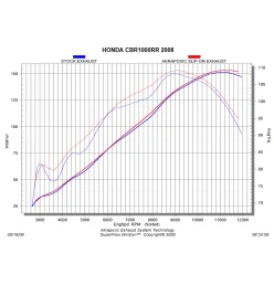 Akrapovic Honda CBR 1000 RR S-H10SO5T-HWC