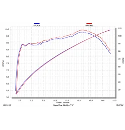 Akrapovic Vespa Primavera 125 150 S-VE125R2-HZBL