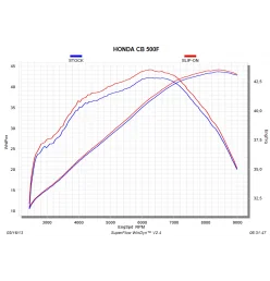 Akrapovic Honda CB 500 X S-H5SO2-HRC