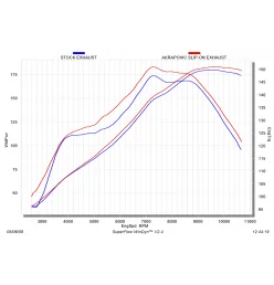 Akrapovic Suzuki GSX-R 1300 Hayabusa S-S13SO2-HRC
