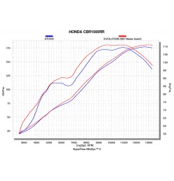 Akrapovic Honda CBR 1000 RR S-H10R8-APLT