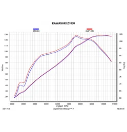 Akrapovic Kawasaki Z1000 S-K10SO18-HZC