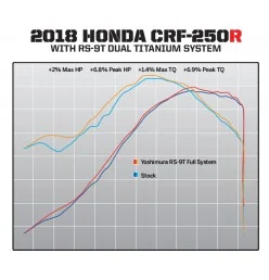 Yoshimura Honda CRF 250RT Signature RS-9 TDu