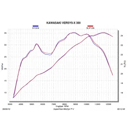 Akrapovic Kawasaki Versys-X 300 S-K3SO2-HZT