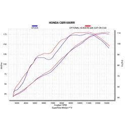 Akrapovic Honda CBR 1000 RR E-H10R6