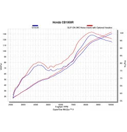Akrapovic Honda CB 1000 R E-H10R7