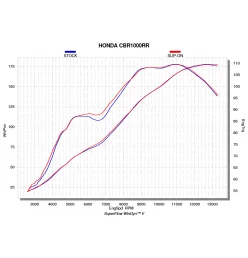 Akrapovic Honda CBR 1000 RR S-H10SO18-CBT