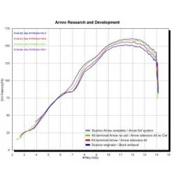 Arrow Exhaust Yamaha YZF R1