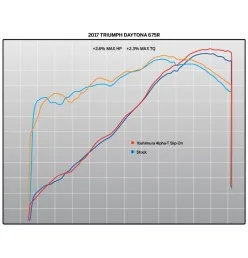 Yoshimura Triumph Daytona 675 Street ALPHA T Works Finish